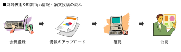 麻酔技術・知識情報・論文投稿の流れ